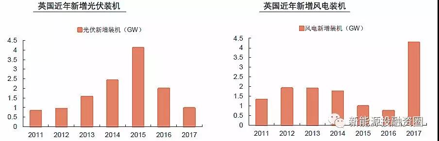 大國風電、光伏趨勢比較