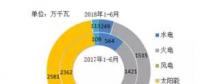 風(fēng)電新增投產(chǎn)753萬(wàn)千瓦！2018年1-6月全國(guó)分技術(shù)類(lèi)型新增裝機(jī)情況及各省比較
