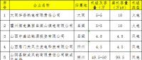18家！山西公示新申請(qǐng)參加2018年電力直接交易發(fā)用電企業(yè)名單(第三批)