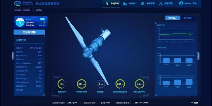 世界領先！聯(lián)合動力300kW潮流能發(fā)電機組實現(xiàn)三個月安全無故障運行
