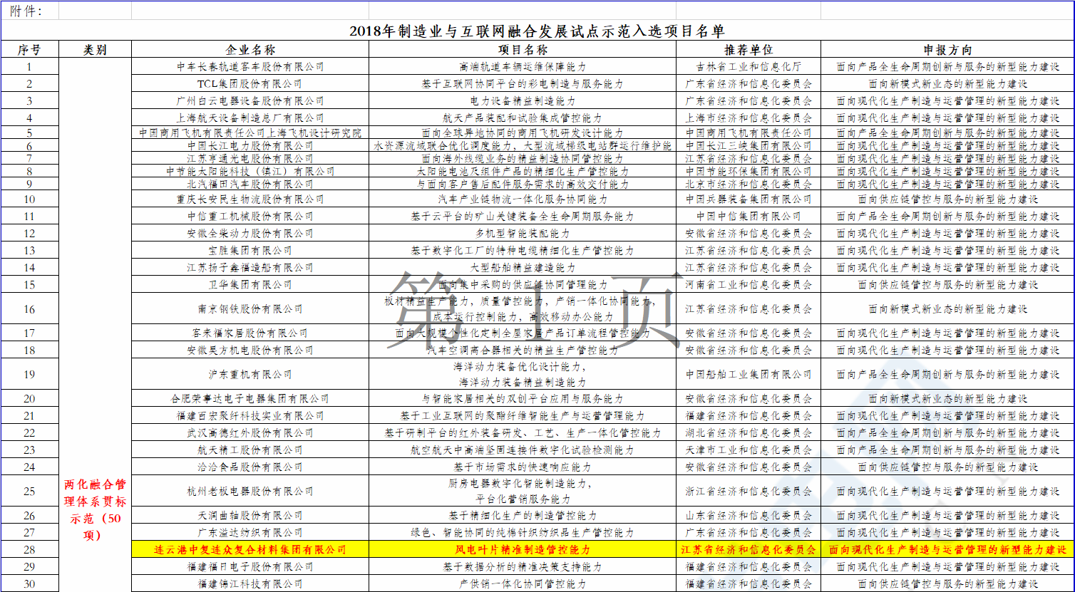 2個風電項目在內(nèi)！工信部公示2018年制造業(yè)與互聯(lián)網(wǎng)融合發(fā)展試點示范入選項目名單