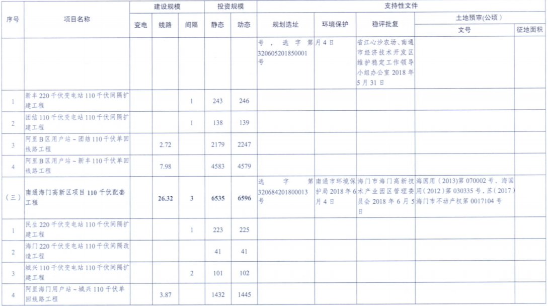 電網(wǎng)投資達3.5億元！江蘇批復(fù)300兆瓦海上風電場220千伏送出工程等電網(wǎng)項目