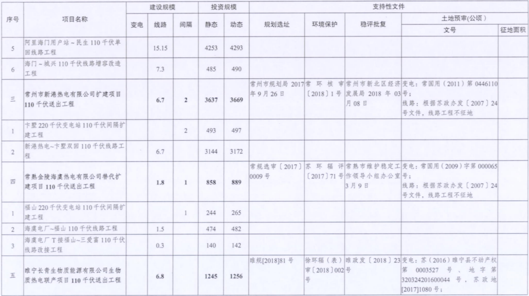 電網(wǎng)投資達3.5億元！江蘇批復(fù)300兆瓦海上風電場220千伏送出工程等電網(wǎng)項目