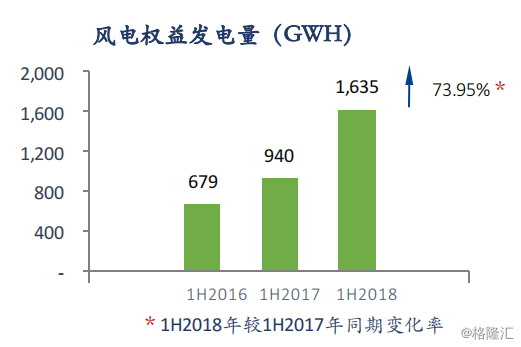 協(xié)合新能源：2018H1風(fēng)電項(xiàng)目指標(biāo)顯著提升，資產(chǎn)結(jié)構(gòu)持續(xù)優(yōu)化
