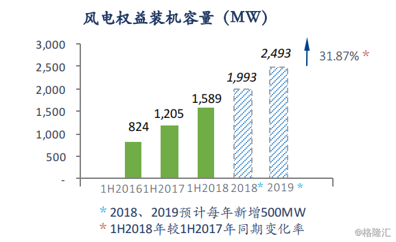 協(xié)合新能源：2018H1風(fēng)電項(xiàng)目指標(biāo)顯著提升，資產(chǎn)結(jié)構(gòu)持續(xù)優(yōu)化
