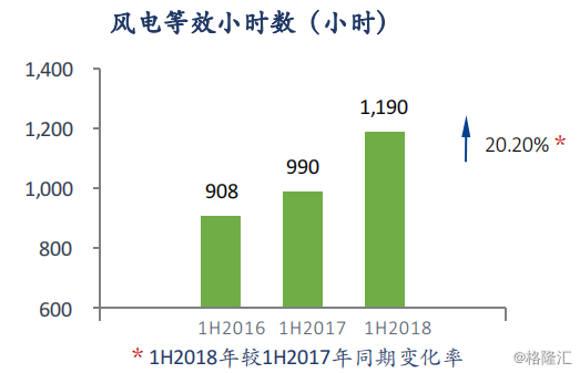 協(xié)合新能源：2018H1風(fēng)電項(xiàng)目指標(biāo)顯著提升，資產(chǎn)結(jié)構(gòu)持續(xù)優(yōu)化