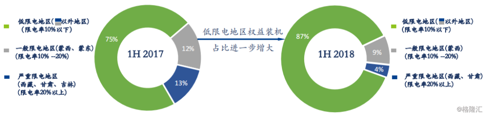 協(xié)合新能源：2018H1風(fēng)電項(xiàng)目指標(biāo)顯著提升，資產(chǎn)結(jié)構(gòu)持續(xù)優(yōu)化