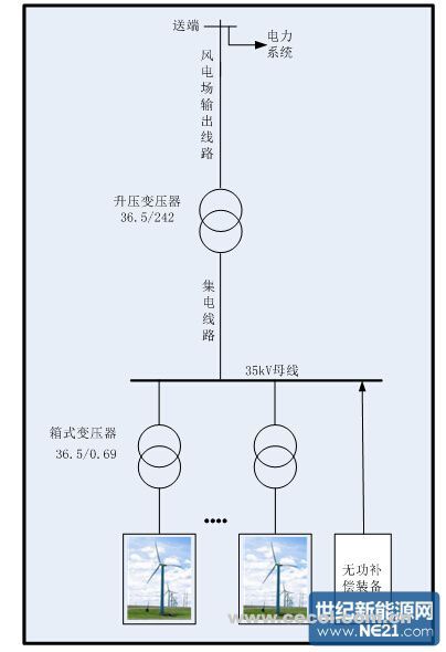 風(fēng)電場(chǎng)的無功配置計(jì)算