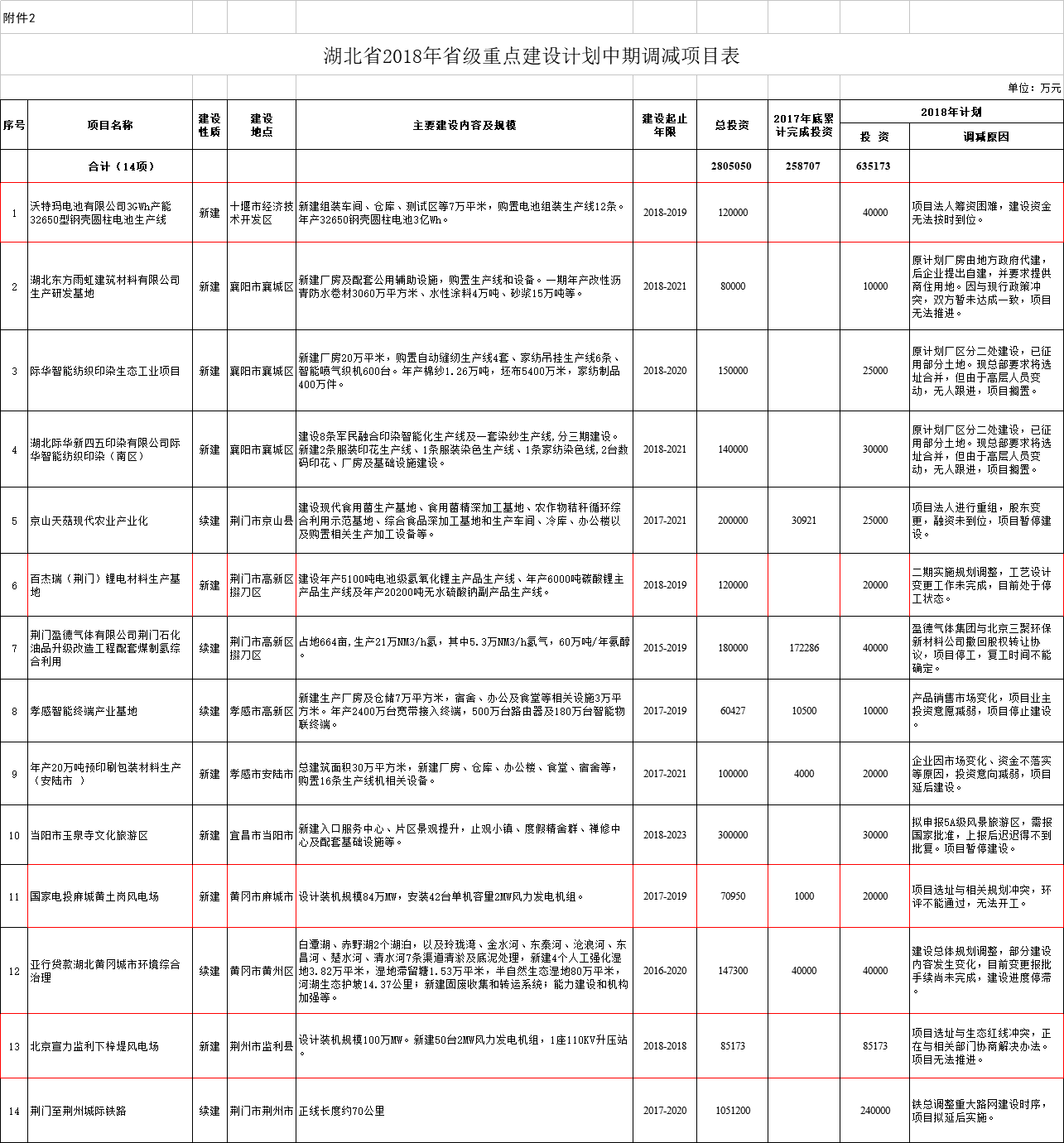 調(diào)減2個(gè)風(fēng)電項(xiàng)目！湖北省2018年省級(jí)重點(diǎn)建設(shè)計(jì)劃中期調(diào)整【全名單】