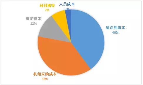 風(fēng)電項(xiàng)目開(kāi)發(fā)降本增效研究