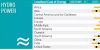 全球各地區(qū)可再生能源發(fā)電容量、平準成本——<font color=