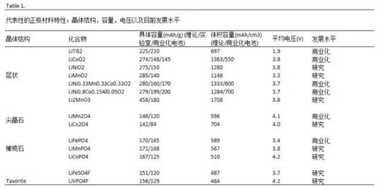 鋰離子電池正極材料的現(xiàn)在和未來(lái)，拿走不謝！