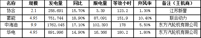 二連浩特市7月風電發(fā)電量3664.476萬千瓦時，同比增長16.8％