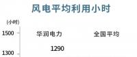 華潤(rùn)電力可再生能源盈利首次超越火電！
