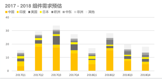 2018上半年組件出貨排名出爐：晶科全球第一，隆基中國(guó)第一