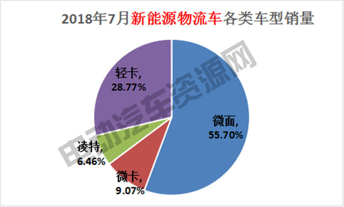 7月新能源專用車總銷量榜單：瑞馳新能源奪冠，微面、輕卡市場火爆