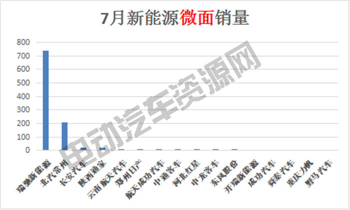 7月新能源專用車總銷量榜單：瑞馳新能源奪冠，微面、輕卡市場火爆