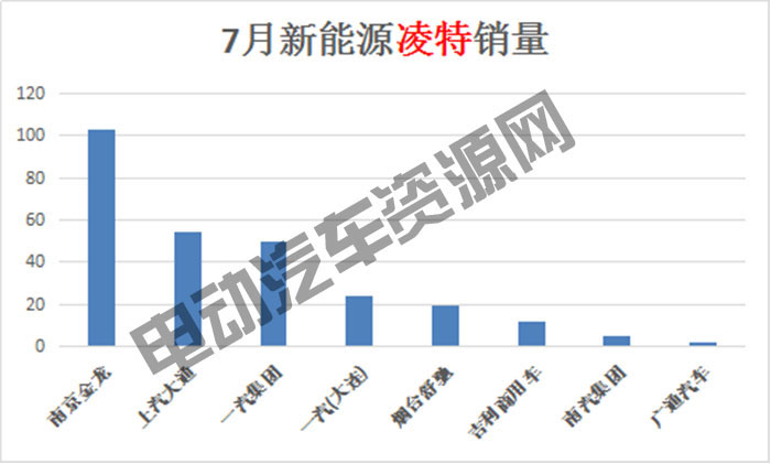 7月新能源專用車總銷量榜單：瑞馳新能源奪冠，微面、輕卡市場火爆