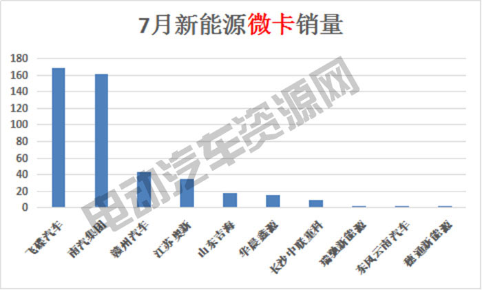 7月新能源專用車總銷量榜單：瑞馳新能源奪冠，微面、輕卡市場火爆