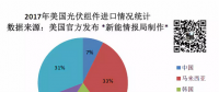 美國一年到底從中國買了多少光伏組件？