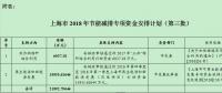 風(fēng)電補(bǔ)助資金1.59億！上海下達(dá)2018年（第三批）節(jié)能減排專項(xiàng)資金安排計(jì)劃