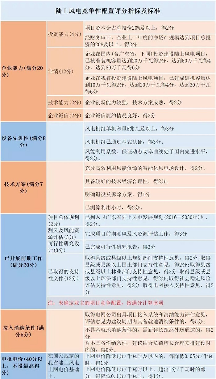 風(fēng)電“領(lǐng)跑者”來襲！風(fēng)電競爭性項目到底該如何配置已有標(biāo)準(zhǔn)細則