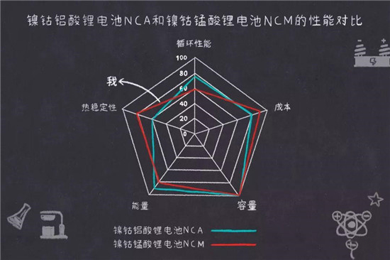 鎳鈷錳鎳鈷鋁三元鋰電池是什么鬼？
