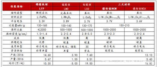 中國動力鋰電池行業(yè)發(fā)展現狀分析