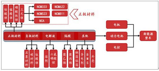 中國動力鋰電池行業(yè)發(fā)展現狀分析