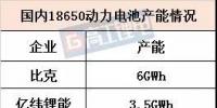 18650動(dòng)力電芯容量“大躍進(jìn)”