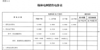陜西榆林電網(wǎng)第四次降電價！一般工商業(yè)目錄銷售電價和輸配電價均降0.2分/千瓦時