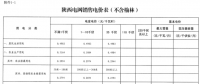 陜西電網(wǎng)第四次降電價(jià)：一般工商業(yè)目錄銷售電價(jià)和輸配電價(jià)均降1分/千瓦時