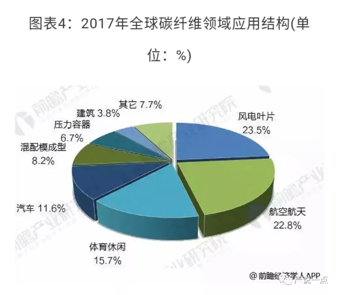 為什么風(fēng)電成了碳纖維應(yīng)用的突破口？