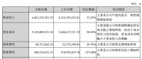 中環(huán)股份上半年凈利潤(rùn)3億，同比增長(zhǎng)9.49%