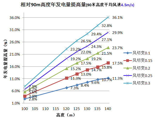 三一重能120m、140m柔塔...新技術(shù)助力競價時代“新風(fēng)口”