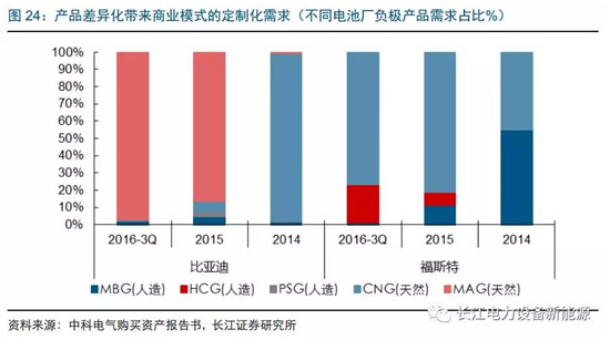 負(fù)極材料：小而美的行業(yè)，以技術(shù)與產(chǎn)品為核心