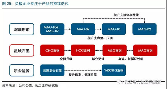 負(fù)極材料：小而美的行業(yè)，以技術(shù)與產(chǎn)品為核心