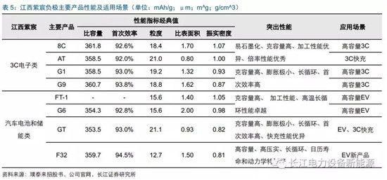 負(fù)極材料：小而美的行業(yè)，以技術(shù)與產(chǎn)品為核心