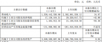 億晶光電半年凈利潤(rùn)1714萬(wàn)，同比下降42%