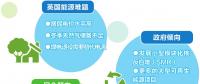 英國(guó)更傾向哪種減排方式？