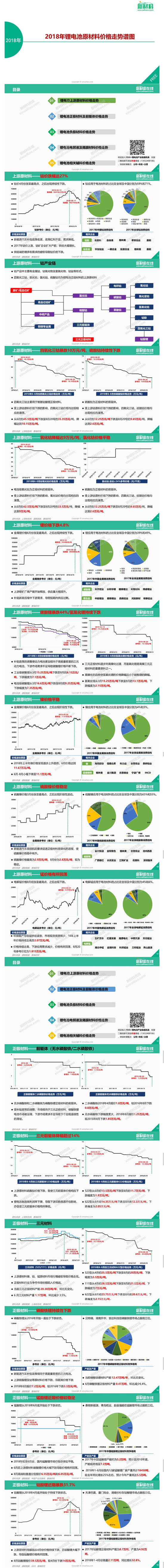 你最關(guān)注的鋰電成本，一圖看懂鋰電池原材料價格走勢