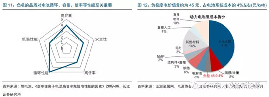 負極材料：小而美的行業(yè)，以技術(shù)與產(chǎn)品為核心