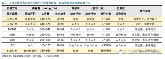 負極材料：小而美的行業(yè)，以技術(shù)與產(chǎn)品為核心