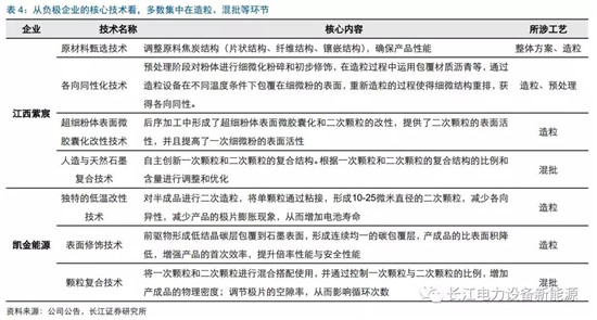 負極材料：小而美的行業(yè)，以技術(shù)與產(chǎn)品為核心