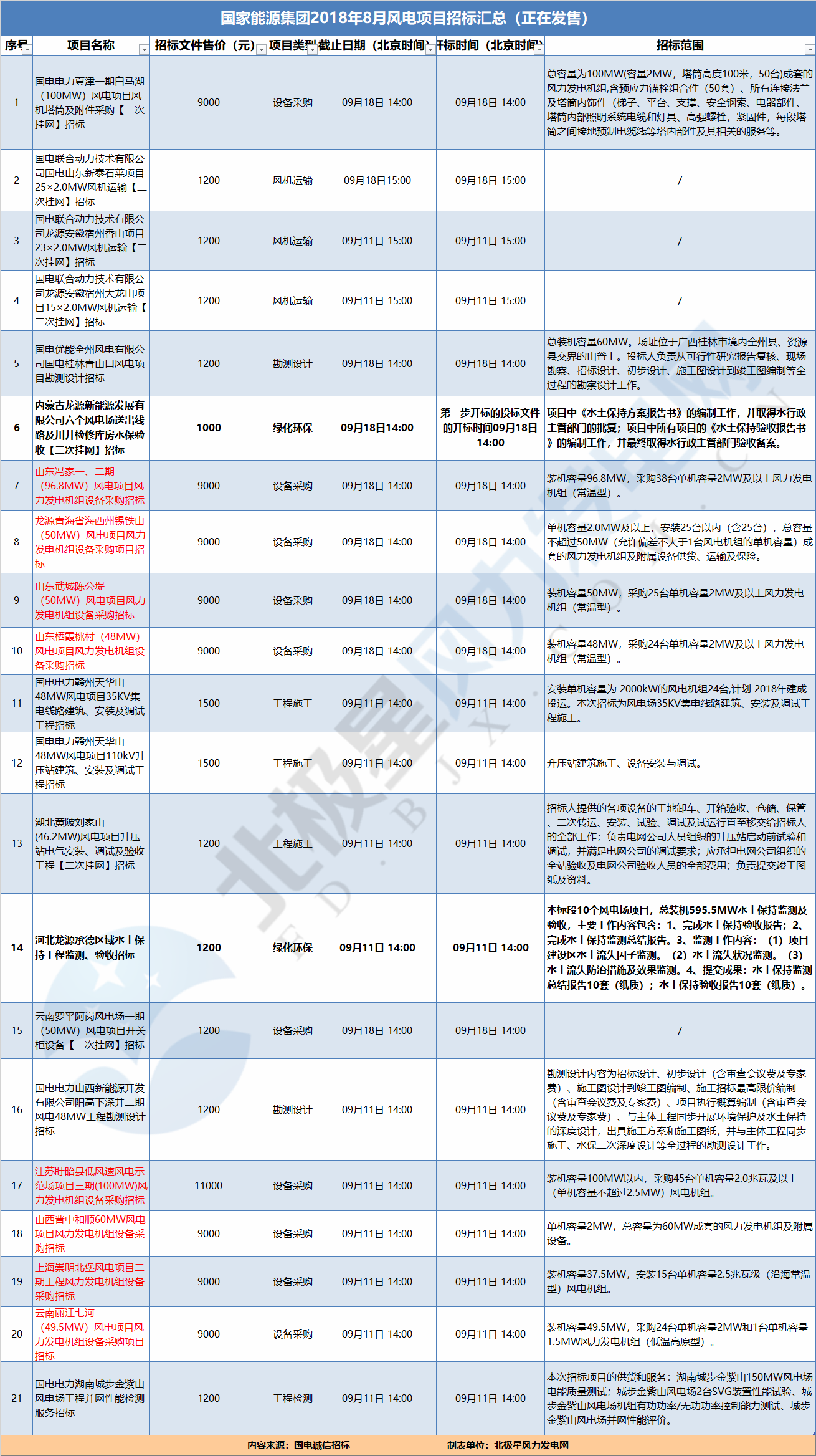 21個(gè)風(fēng)電項(xiàng)目 國(guó)家能源集團(tuán)2018年8月風(fēng)電項(xiàng)目招標(biāo)全面信息！
