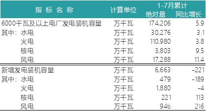 一波數(shù)據(jù)來襲——2018年上半年全國(guó)電力、風(fēng)電、光伏統(tǒng)計(jì)數(shù)據(jù)