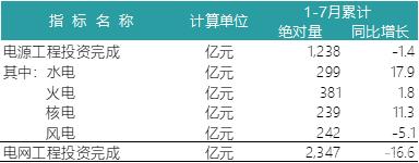 一波數(shù)據(jù)來襲——2018年上半年全國(guó)電力、風(fēng)電、光伏統(tǒng)計(jì)數(shù)據(jù)