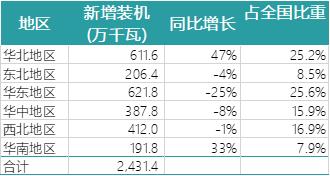 一波數(shù)據(jù)來襲——2018年上半年全國(guó)電力、風(fēng)電、光伏統(tǒng)計(jì)數(shù)據(jù)