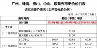 廣東一般工商業(yè)電價(jià)再降5.7分，大工業(yè)電價(jià)將有<font color=