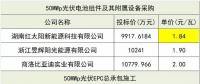 組件價(jià)格再創(chuàng)新低！三峽新能源50MW組件、EPC、監(jiān)理中標(biāo)候選人公示